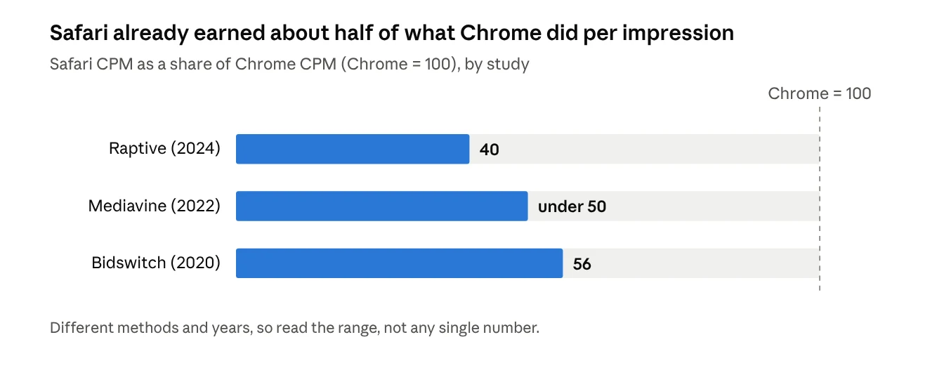 Horizontal bar chart of Safari CPM as a share of Chrome CPM, with Chrome at 100: Raptive (2024) 40, Mediavine (2022) under 50, Bidswitch (2020) 56.