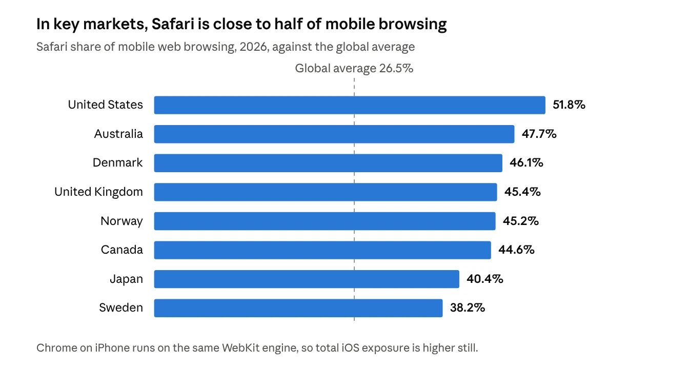 Horizontal bar chart of Safari's share of mobile web browsing in 2026: United States 51.8%, Australia 47.7%, Denmark 46.1%, United Kingdom 45.4%, Norway 45.2%, Canada 44.6%, Japan 40.4% and Sweden 38.2%, all well above the global average of 26.5%.